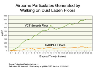 clean carpet reduces allergens boston